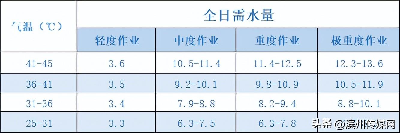 高温环境条件下如何合理补水？(图1)