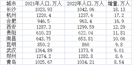 2022年十大人口增长最多的城市：长沙居首，中西部占8席(图1)