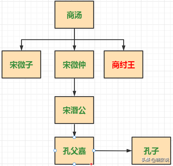 孔子为什么不姓孔？一文看懂孔子姓氏来源(图1)