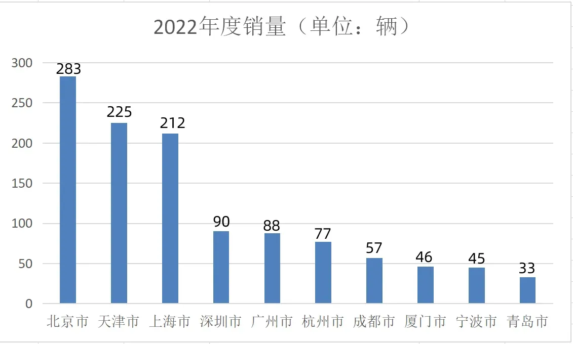 2022年劳斯莱斯销量前十名城市(图1)