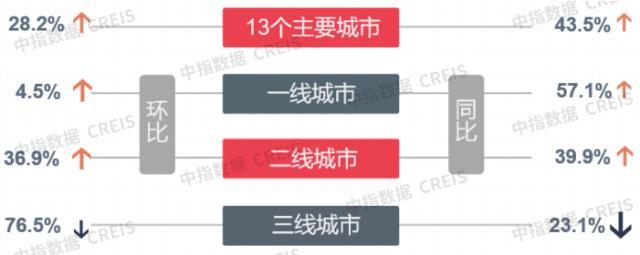 中指研究院：上周楼市整体成交面积环比上涨28.2%，二线代表城市环比上涨36.9%(图1)