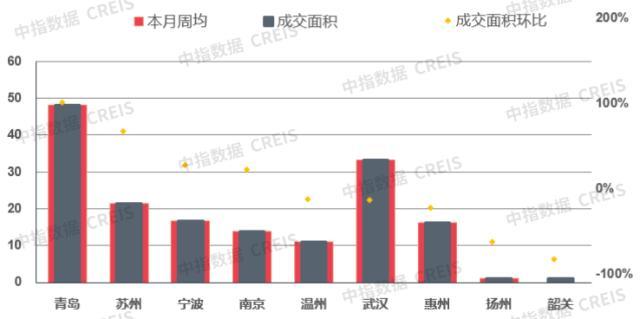 中指研究院：上周楼市整体成交面积环比上涨28.2%，二线代表城市环比上涨36.9%(图3)