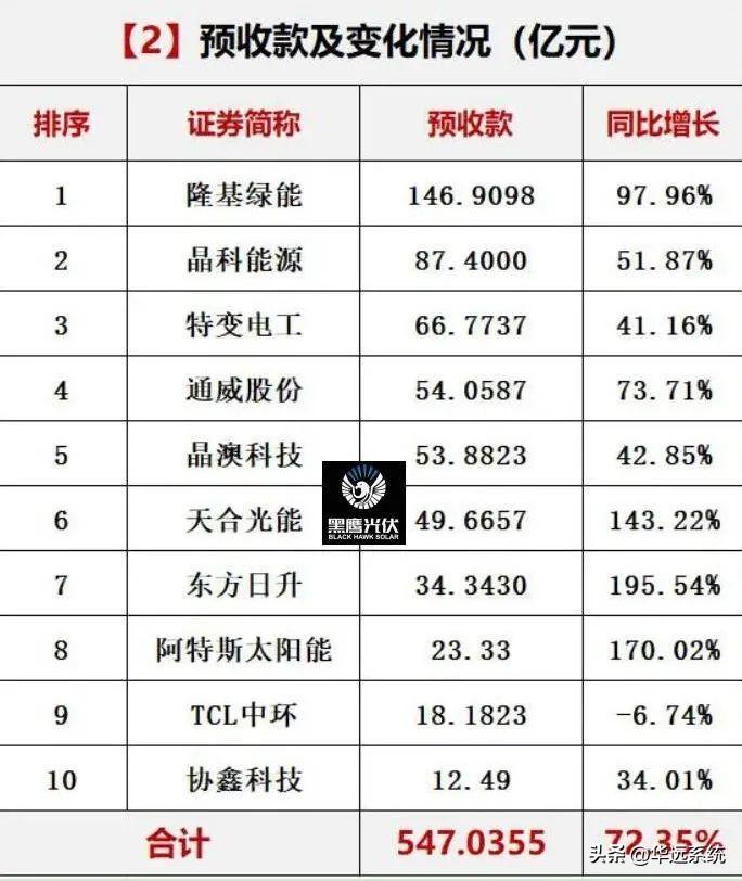 光伏10大巨头业绩对比(图3)