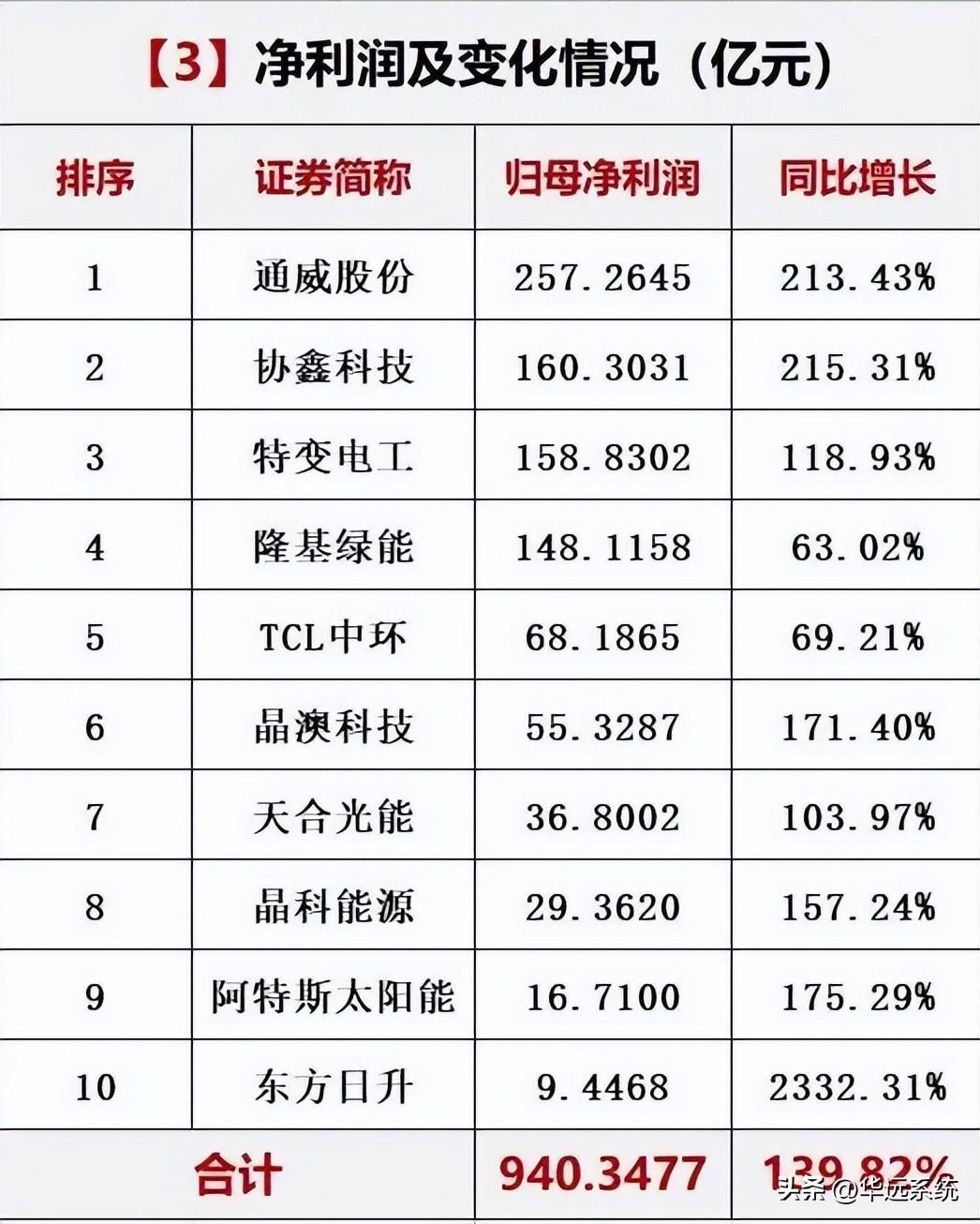 光伏10大巨头业绩对比(图4)