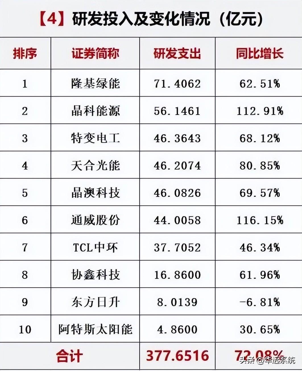 光伏10大巨头业绩对比(图5)