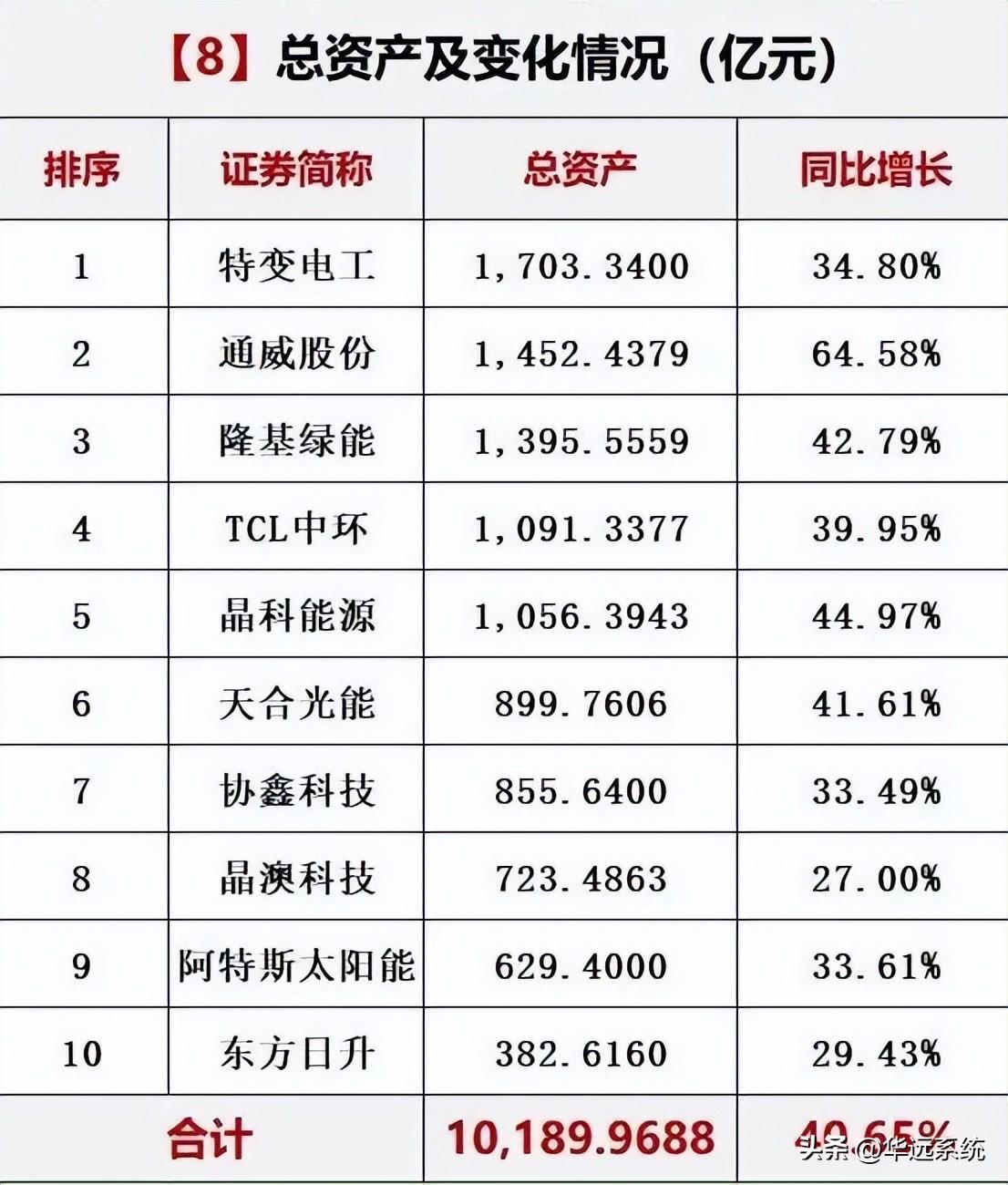 光伏10大巨头业绩对比(图9)