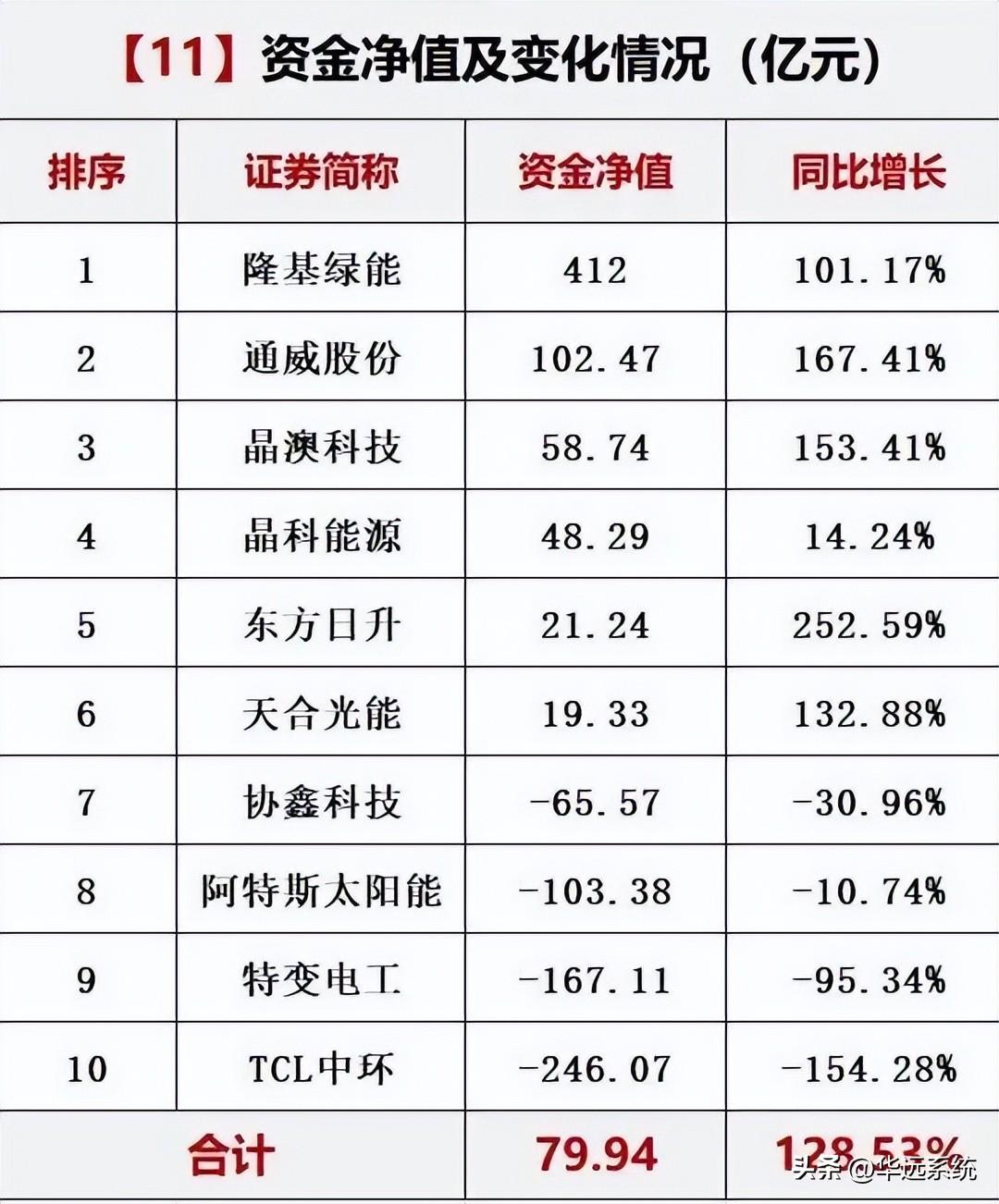 光伏10大巨头业绩对比(图12)