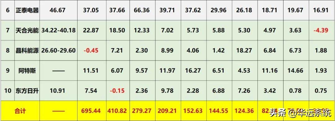 光伏10大巨头业绩对比(图20)