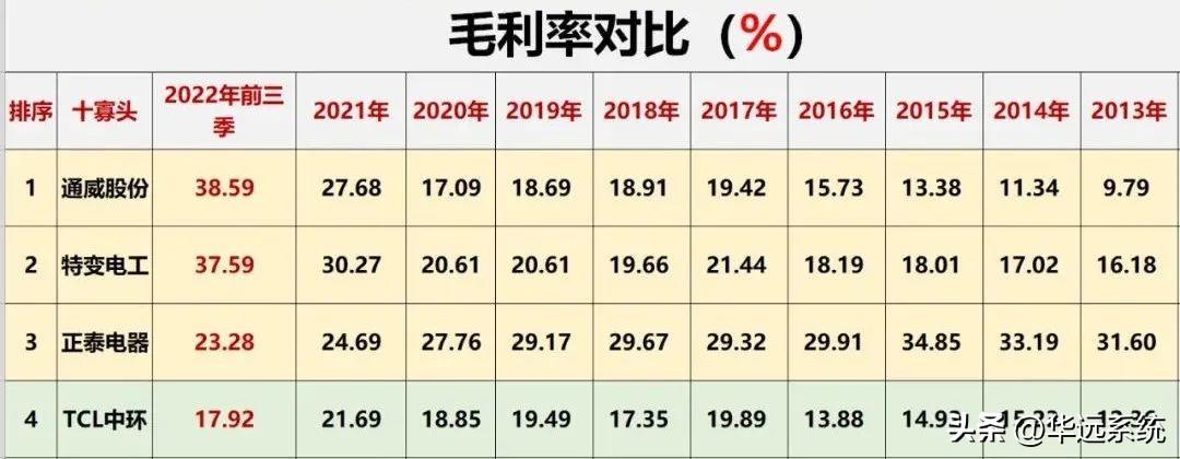 光伏10大巨头业绩对比(图23)