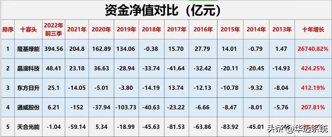 光伏10大巨头业绩对比(图27)