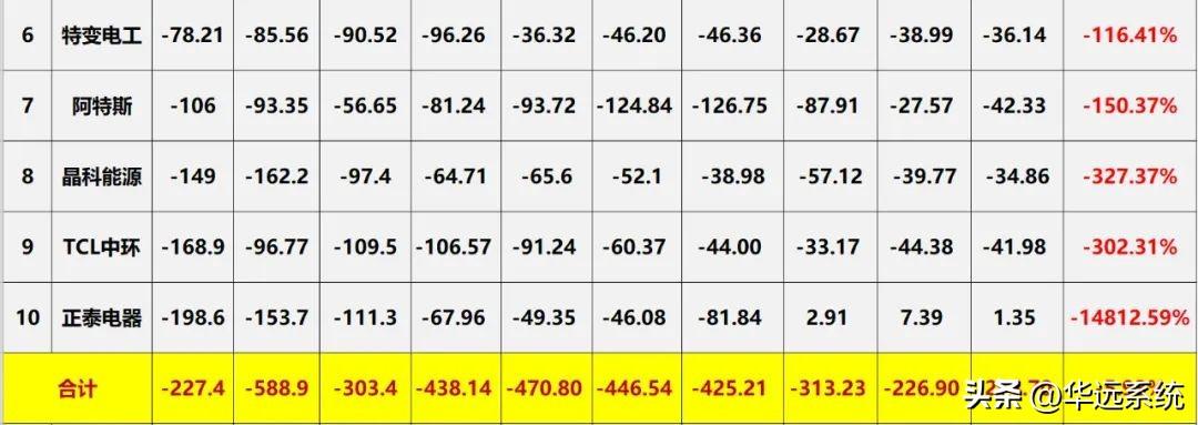 光伏10大巨头业绩对比(图28)