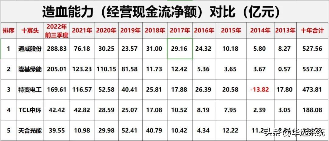 光伏10大巨头业绩对比(图29)