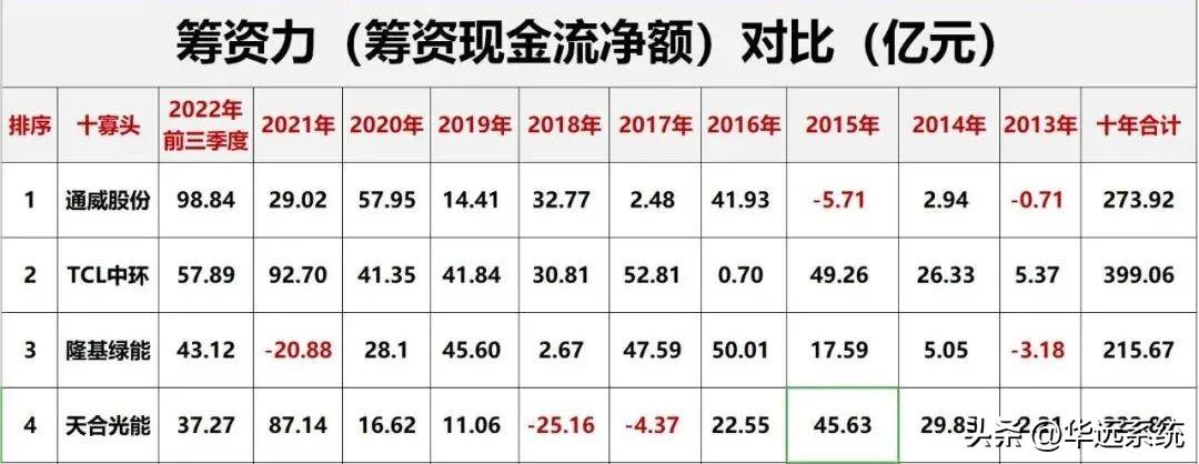 光伏10大巨头业绩对比(图33)