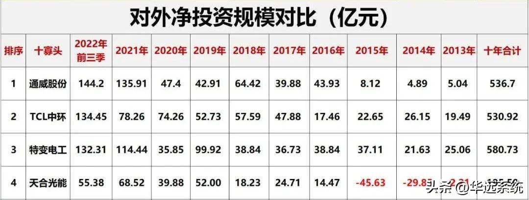 光伏10大巨头业绩对比(图31)