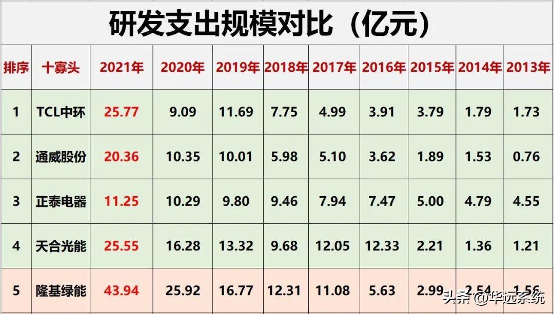 光伏10大巨头业绩对比(图45)