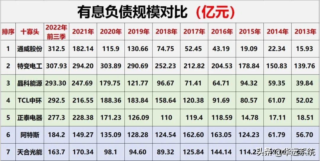 光伏10大巨头业绩对比(图39)