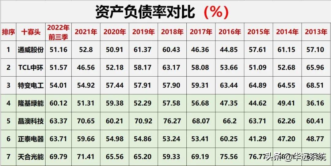 光伏10大巨头业绩对比(图37)