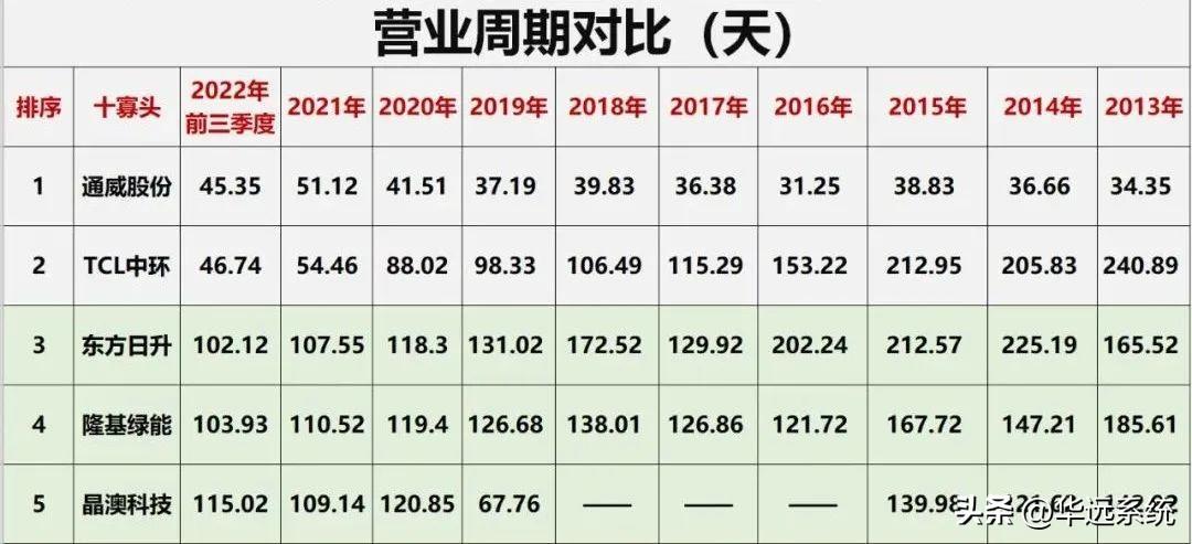 光伏10大巨头业绩对比(图41)