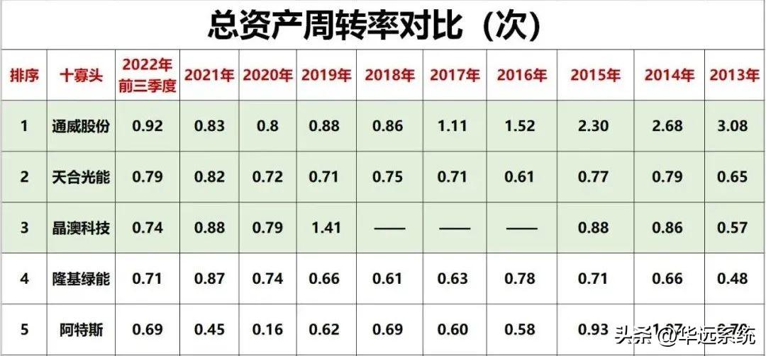 光伏10大巨头业绩对比(图43)