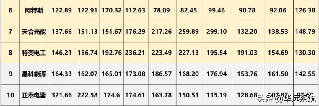 光伏10大巨头业绩对比(图42)