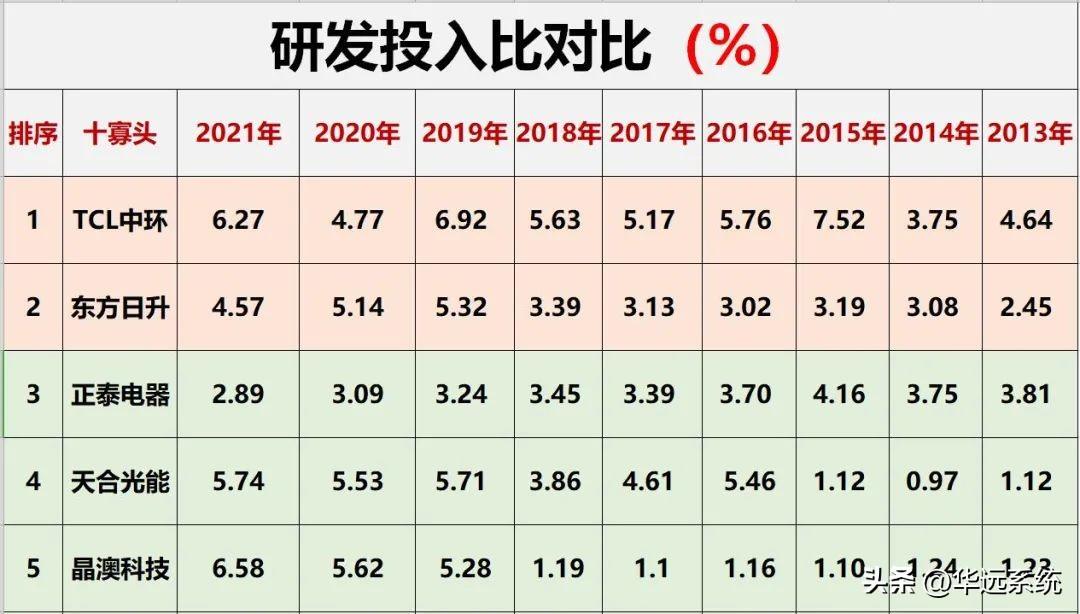 光伏10大巨头业绩对比(图47)