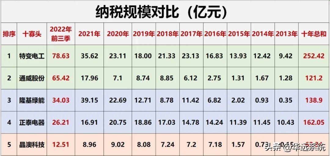 光伏10大巨头业绩对比(图53)