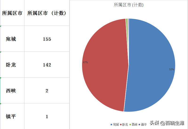 河南南阳房价天花板小区排行来了！来看看南阳最贵的300个小区吧(图2)