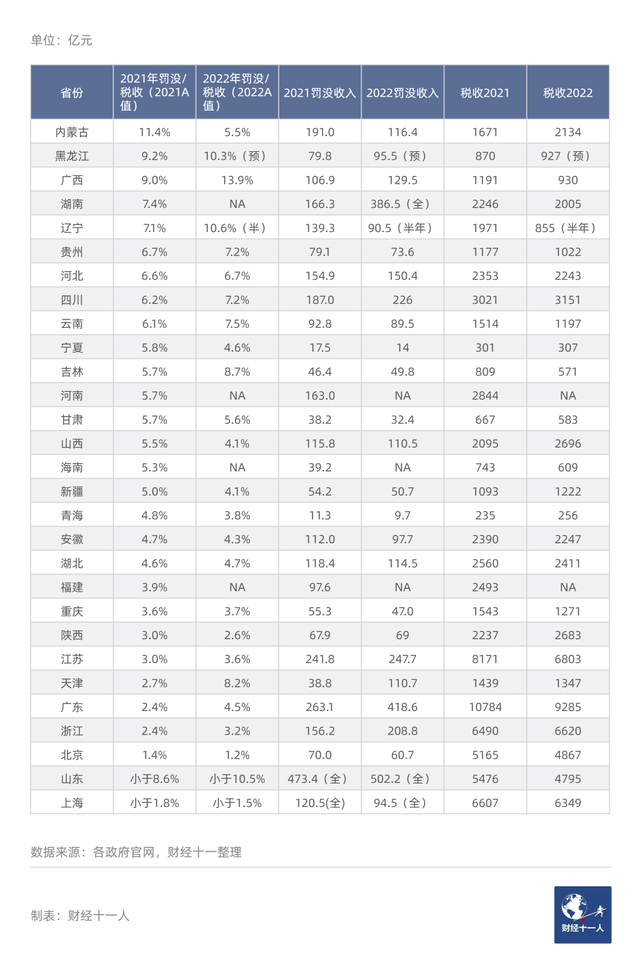 中国城市罚没收入排行榜出炉，跟营商环境有关？(图3)