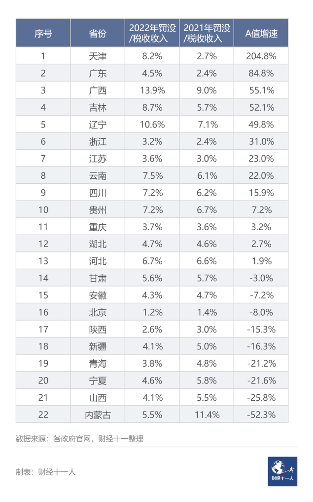 中国城市罚没收入排行榜出炉，跟营商环境有关？(图11)