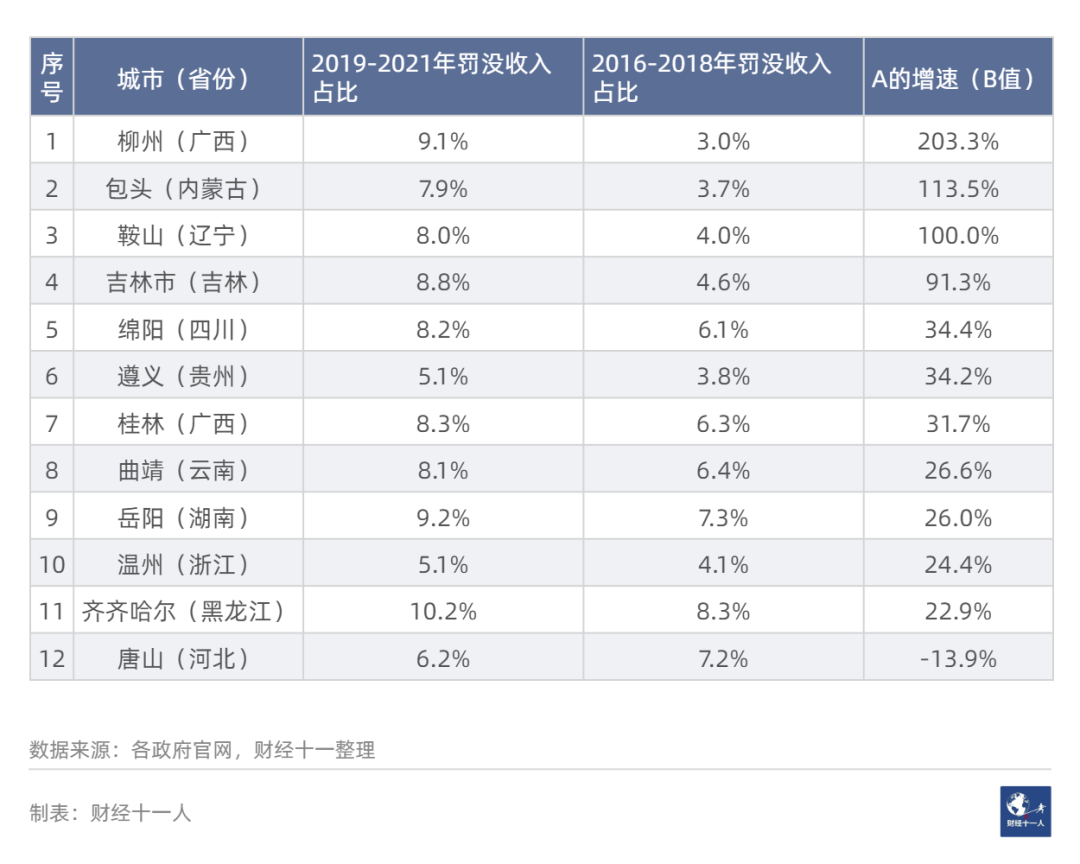 中国城市罚没收入排行榜出炉，跟营商环境有关？(图9)