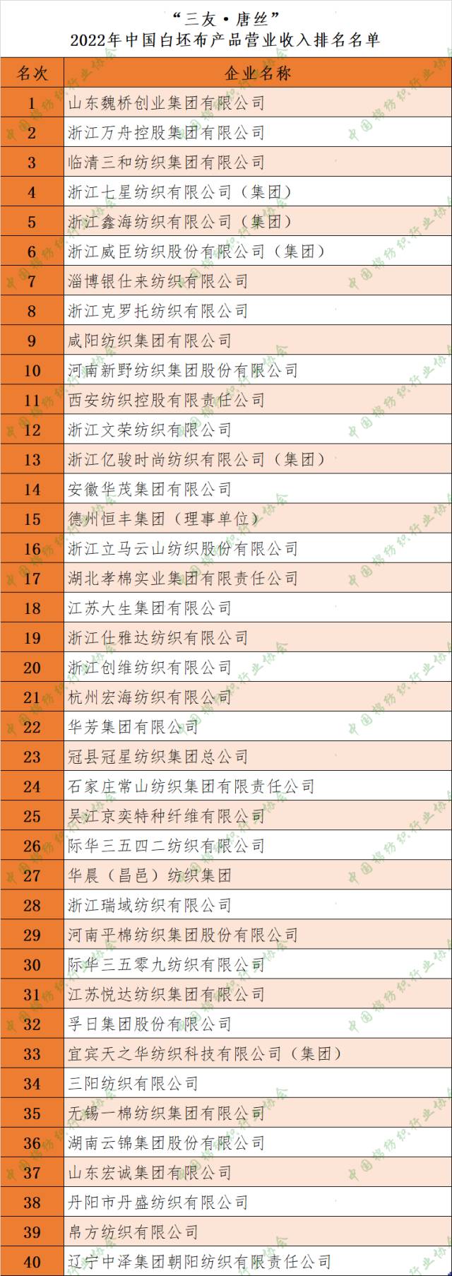 白坯布、色织布、牛仔布哪家强？2022年各品类主营业务收入排名名单发布(图1)