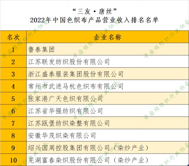 白坯布、色织布、牛仔布哪家强？2022年各品类主营业务收入排名名单发布(图2)