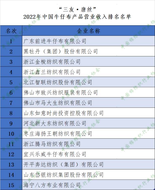 白坯布、色织布、牛仔布哪家强？2022年各品类主营业务收入排名名单发布(图3)