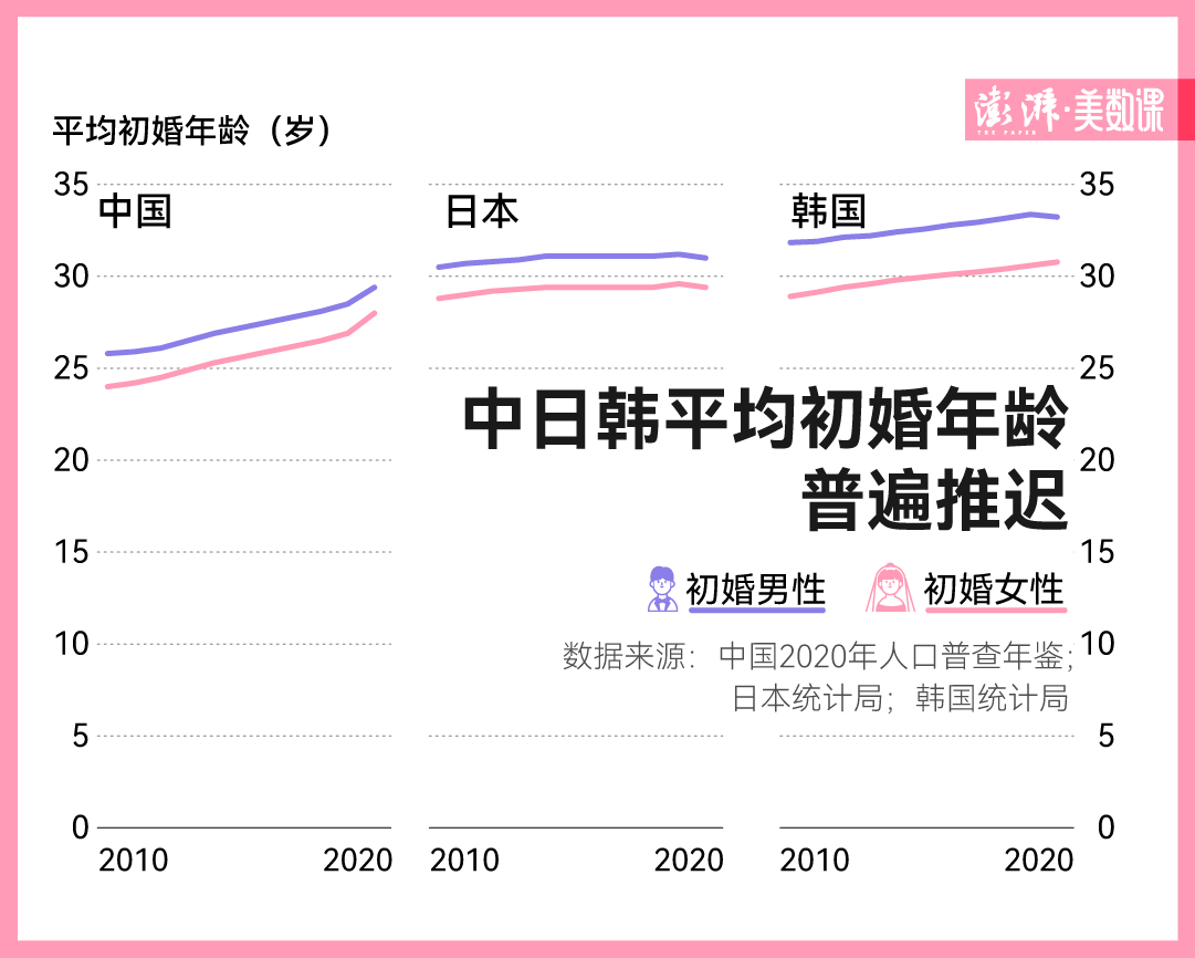 图解｜结婚人数屡创新低，中日韩婚姻都有什么变化？(图2)