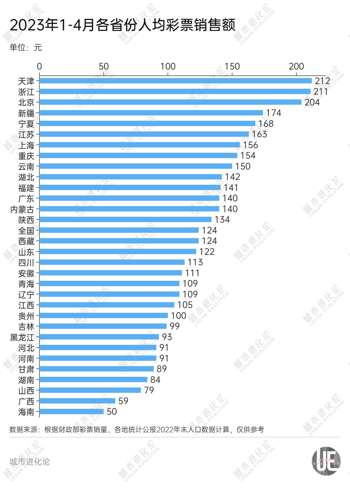 最爱买彩票的，为何是这些省份？(图6)