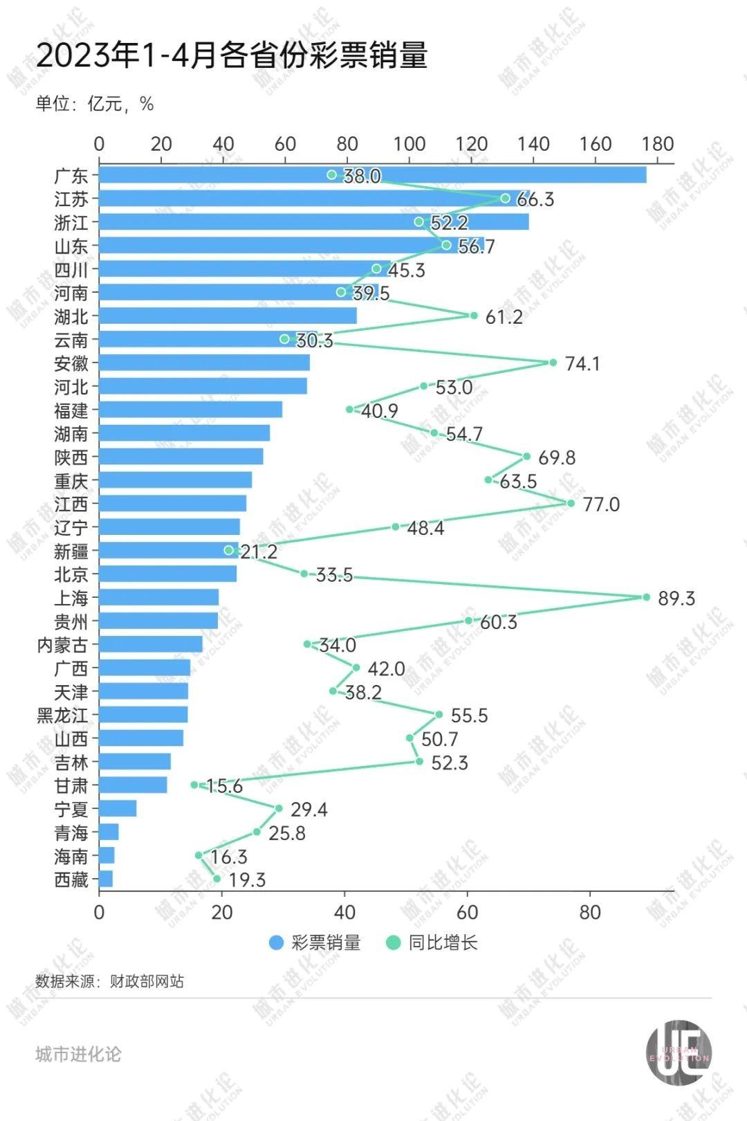 最爱买彩票的，为何是这些省份？(图5)