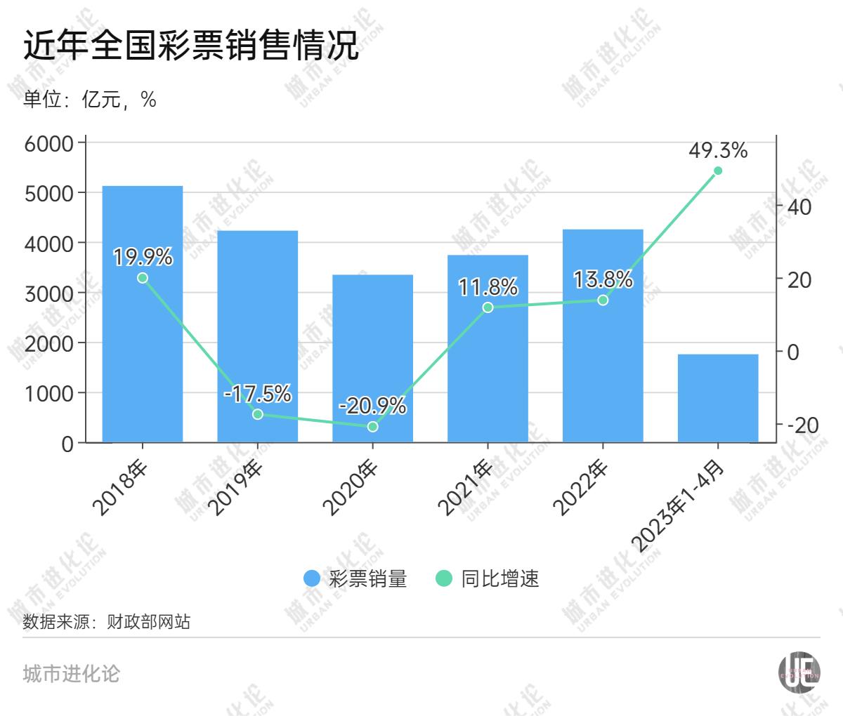 最爱买彩票的，为何是这些省份？(图2)