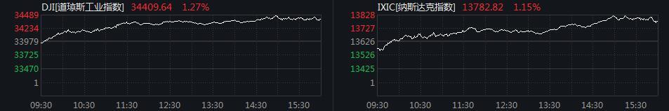 美股三大股指均涨超1% 微软市值逼近2.6万亿美元创新高(图1)