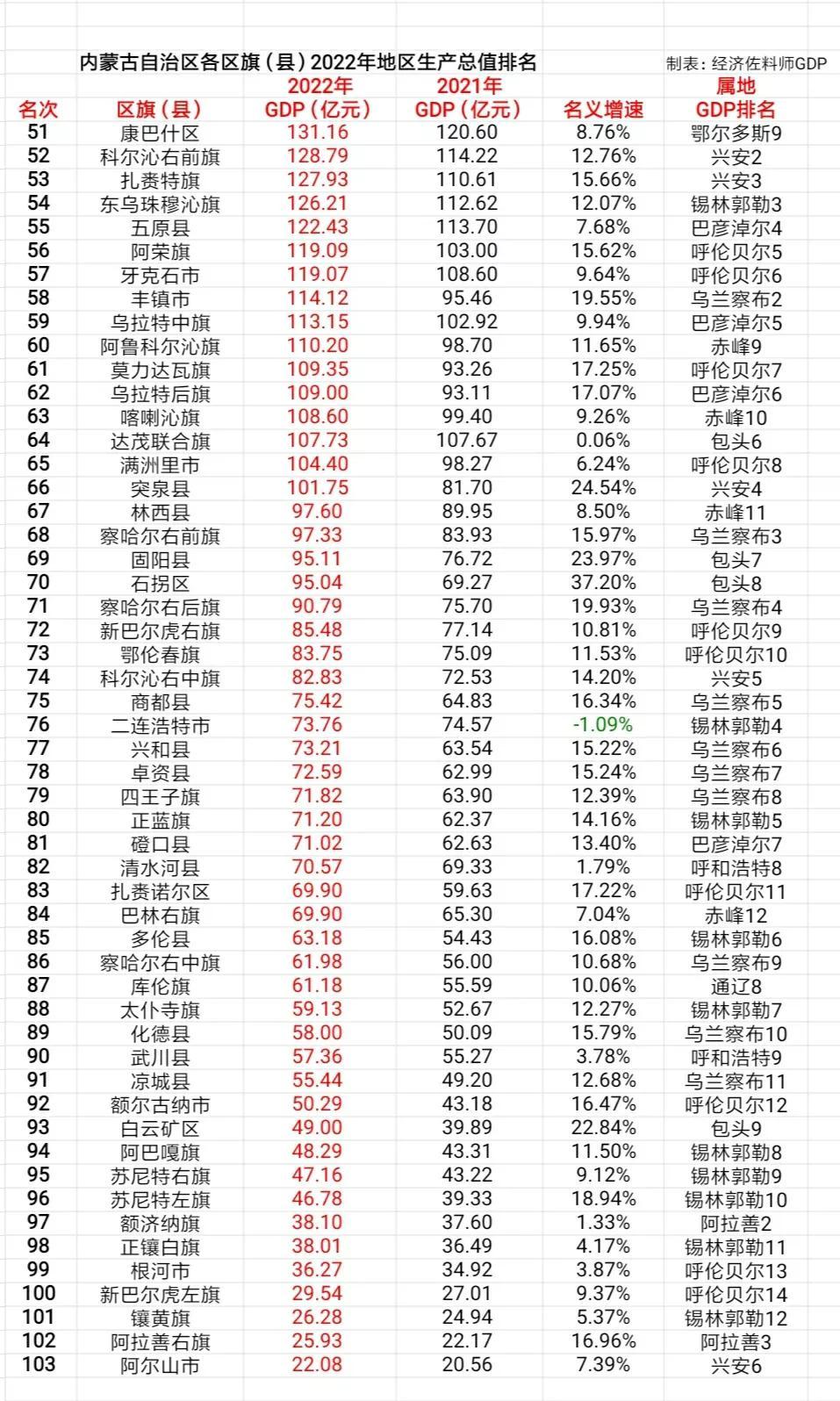 内蒙古自治区103个区旗（县）2022年地区生产总值排名(图2)