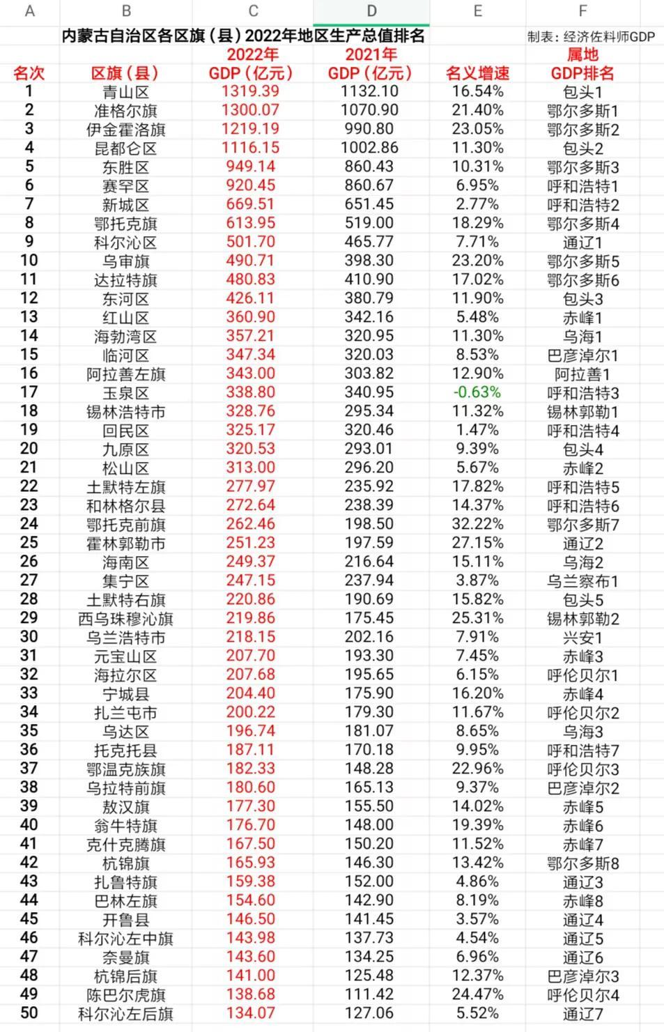 内蒙古自治区103个区旗（县）2022年地区生产总值排名(图1)