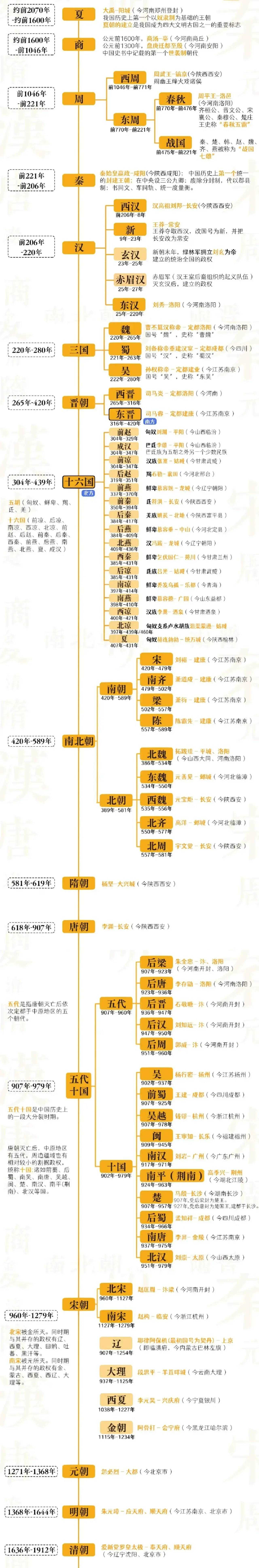 中国历史朝代顺序表(图1)