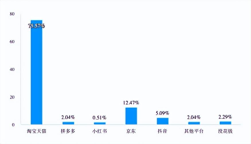 权威媒体：75.57%消费者，今年618消费大头在淘宝天猫(图2)