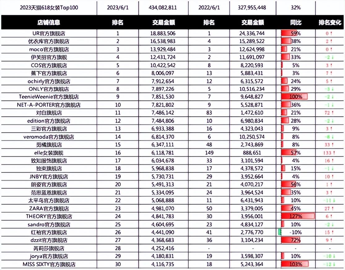 权威媒体：75.57%消费者，今年618消费大头在淘宝天猫(图3)