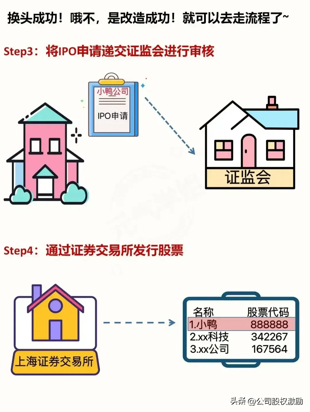 IPO全面解析一览图 一组图让你看懂IPO上市(图3)