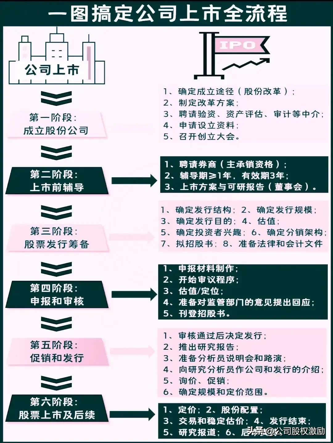 IPO全面解析一览图 一组图让你看懂IPO上市(图8)