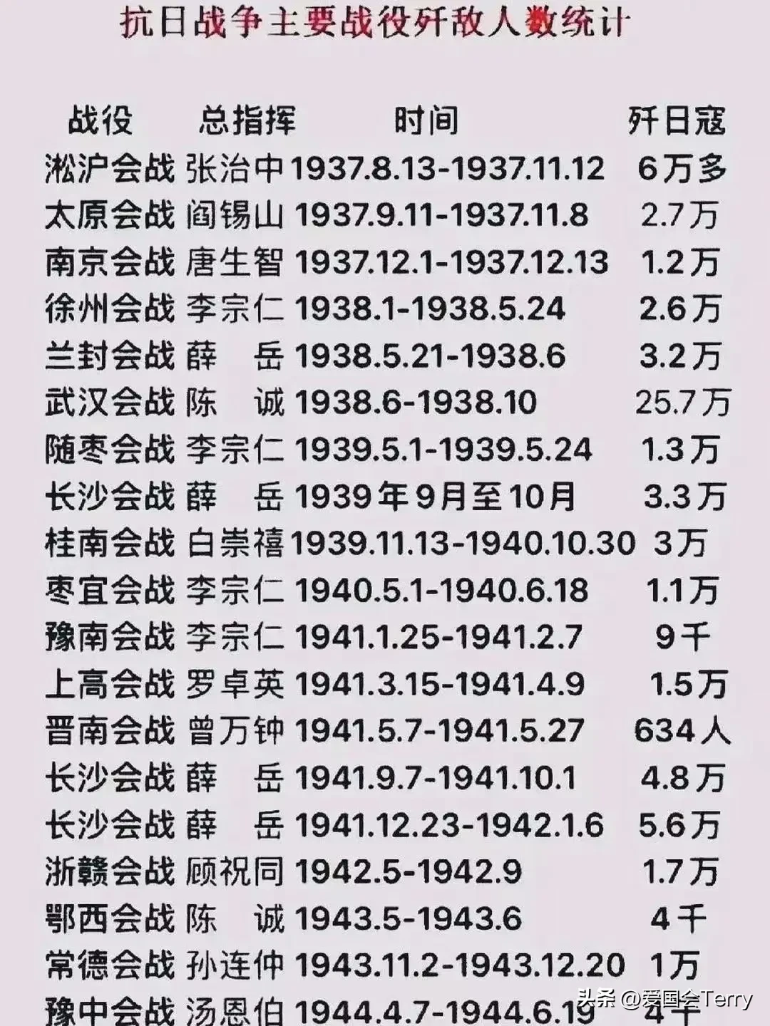 抗战时期正面战场到底歼敌多少人？(图1)