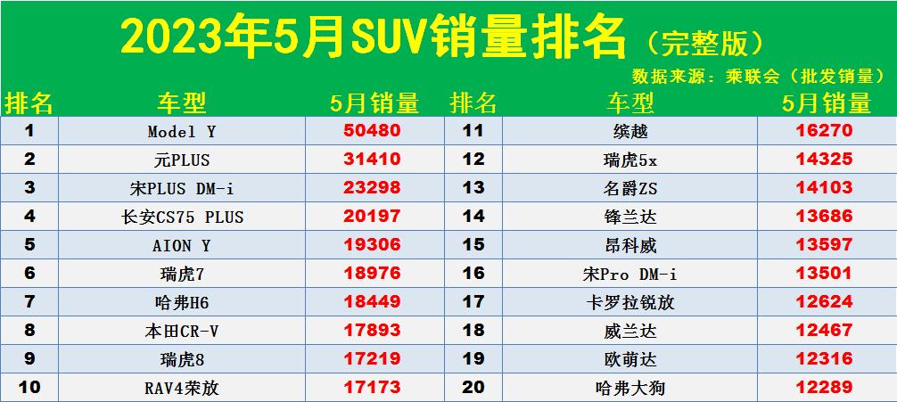 5月SUV销量榜：1-283名，CR-V第8，博越L第28，逍客第41(图1)