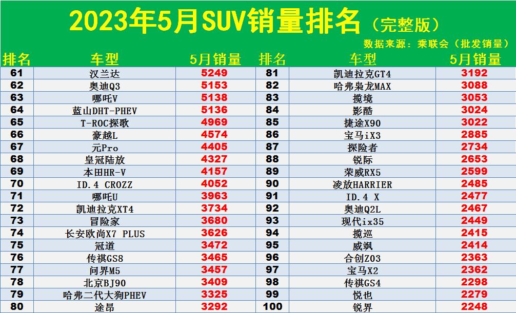 5月SUV销量榜：1-283名，CR-V第8，博越L第28，逍客第41(图4)