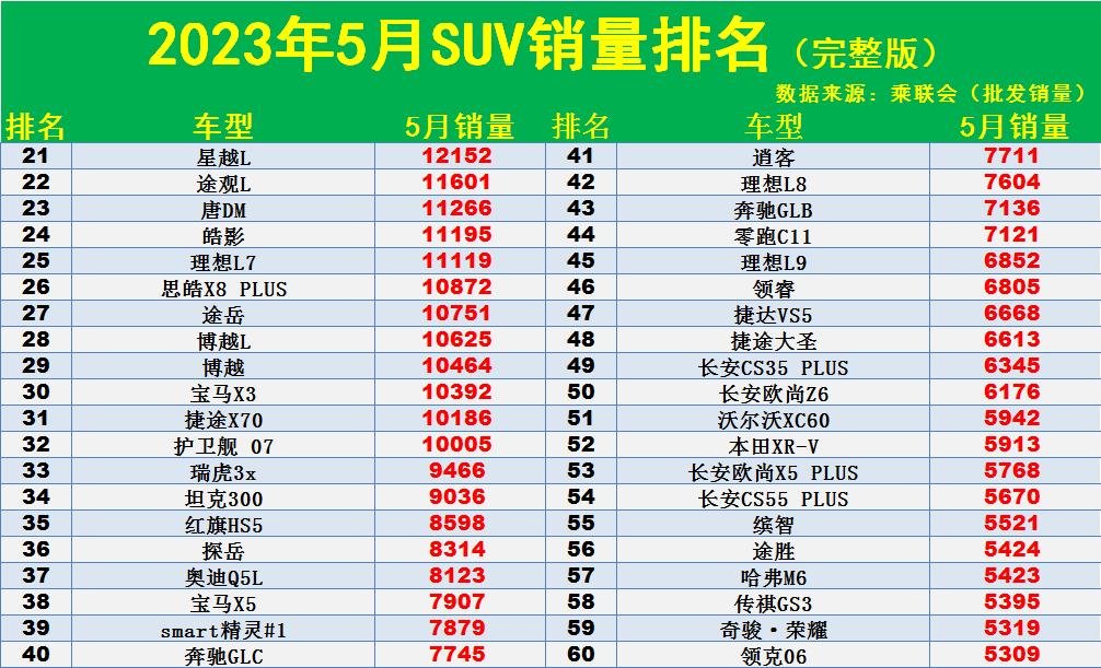 5月SUV销量榜：1-283名，CR-V第8，博越L第28，逍客第41(图3)