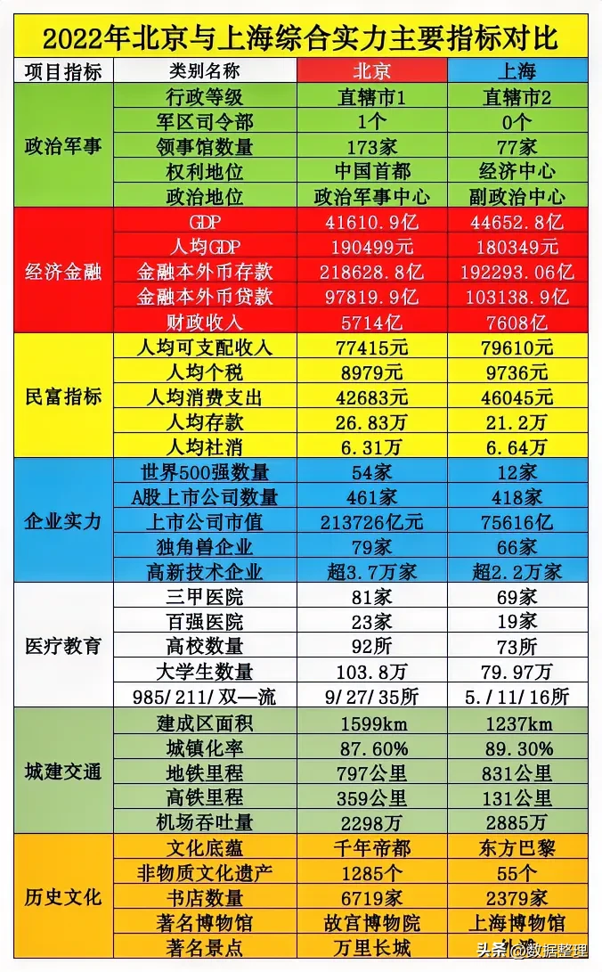 北京与上海两大直辖市2022年综合实力主要指标对比一览(图1)